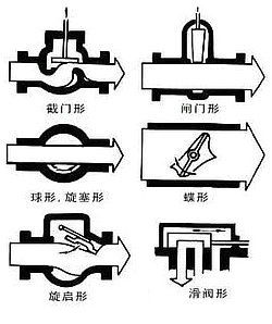 閥門(mén)種類(lèi)及閥門(mén)分類(lèi)
